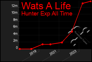 Total Graph of Wats A Life