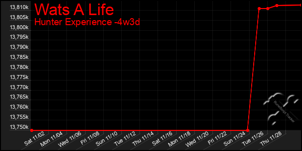 Last 31 Days Graph of Wats A Life