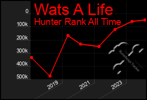 Total Graph of Wats A Life