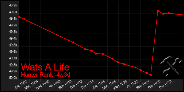 Last 31 Days Graph of Wats A Life