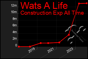 Total Graph of Wats A Life