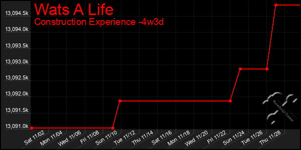 Last 31 Days Graph of Wats A Life