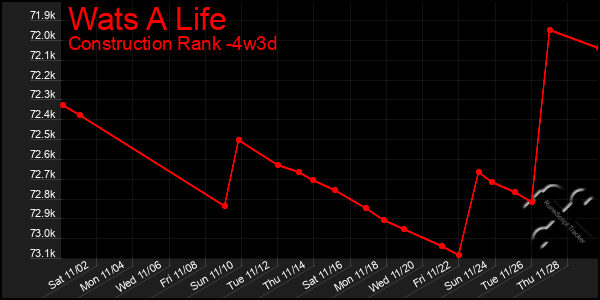 Last 31 Days Graph of Wats A Life