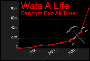 Total Graph of Wats A Life