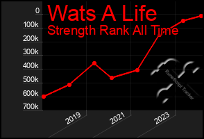 Total Graph of Wats A Life