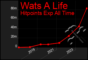 Total Graph of Wats A Life