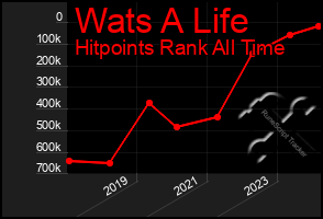 Total Graph of Wats A Life