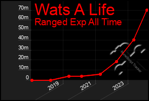 Total Graph of Wats A Life