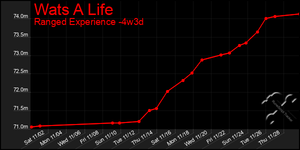 Last 31 Days Graph of Wats A Life