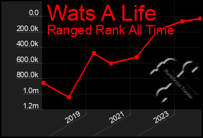 Total Graph of Wats A Life