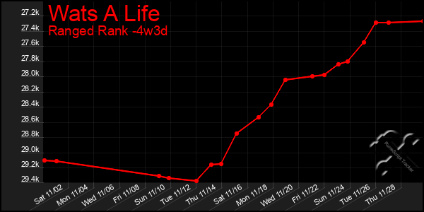 Last 31 Days Graph of Wats A Life