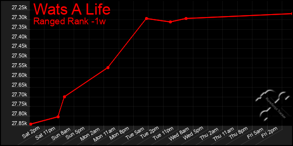 Last 7 Days Graph of Wats A Life