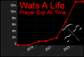 Total Graph of Wats A Life