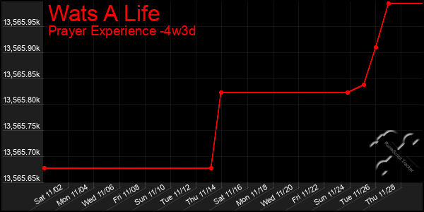 Last 31 Days Graph of Wats A Life