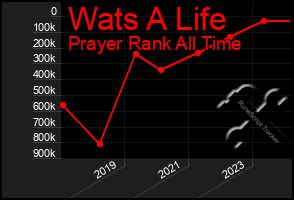 Total Graph of Wats A Life