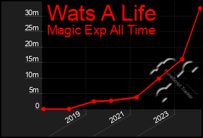 Total Graph of Wats A Life