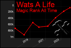 Total Graph of Wats A Life