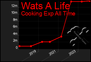 Total Graph of Wats A Life