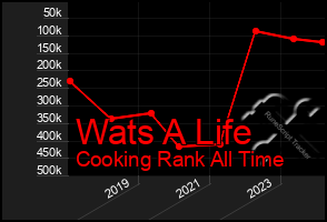 Total Graph of Wats A Life