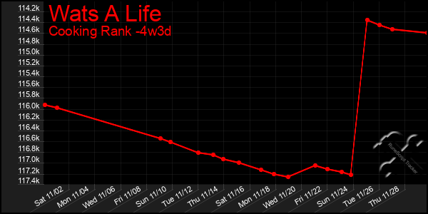 Last 31 Days Graph of Wats A Life