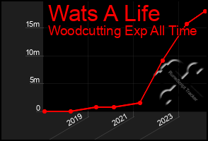 Total Graph of Wats A Life