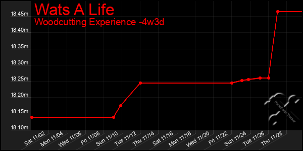 Last 31 Days Graph of Wats A Life