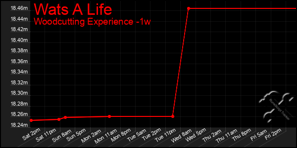 Last 7 Days Graph of Wats A Life