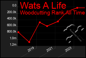 Total Graph of Wats A Life