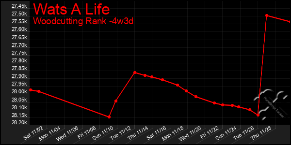 Last 31 Days Graph of Wats A Life