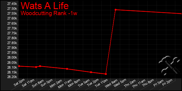 Last 7 Days Graph of Wats A Life