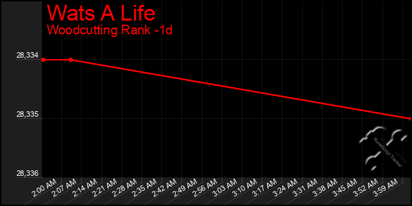 Last 24 Hours Graph of Wats A Life