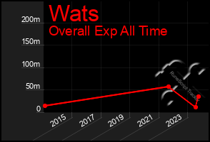 Total Graph of Wats