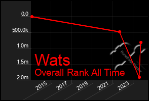 Total Graph of Wats