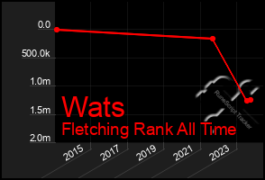 Total Graph of Wats