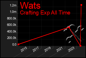 Total Graph of Wats