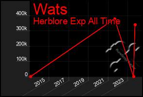 Total Graph of Wats