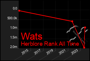 Total Graph of Wats