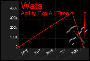 Total Graph of Wats