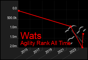 Total Graph of Wats