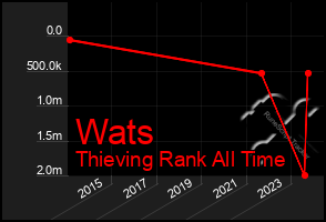 Total Graph of Wats