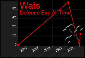 Total Graph of Wats