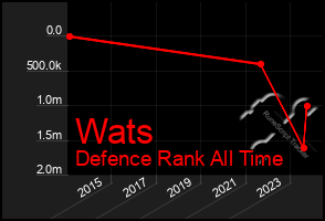 Total Graph of Wats