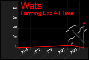 Total Graph of Wats