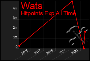 Total Graph of Wats