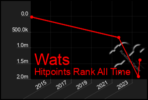 Total Graph of Wats