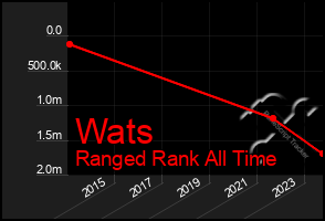Total Graph of Wats