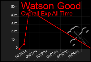 Total Graph of Watson Good