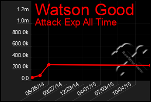 Total Graph of Watson Good