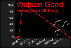 Total Graph of Watson Good