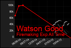 Total Graph of Watson Good